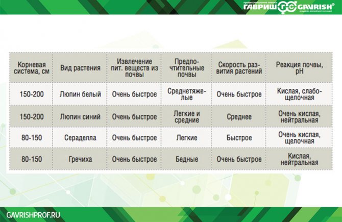 Характеристика культур для натурального удобрения