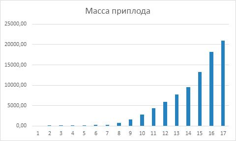 масса приплода график