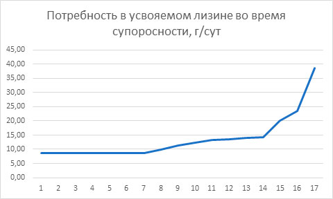 потребность в лизине график